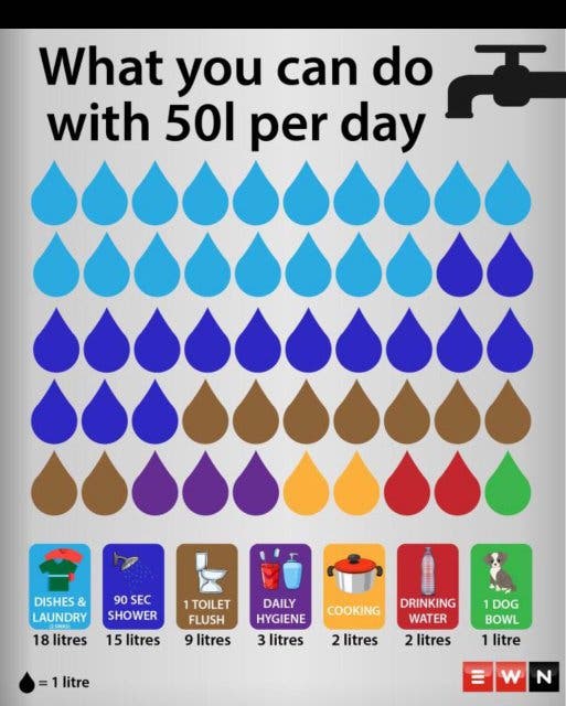 50 Liter Wasser pro Tag in Kapstadt